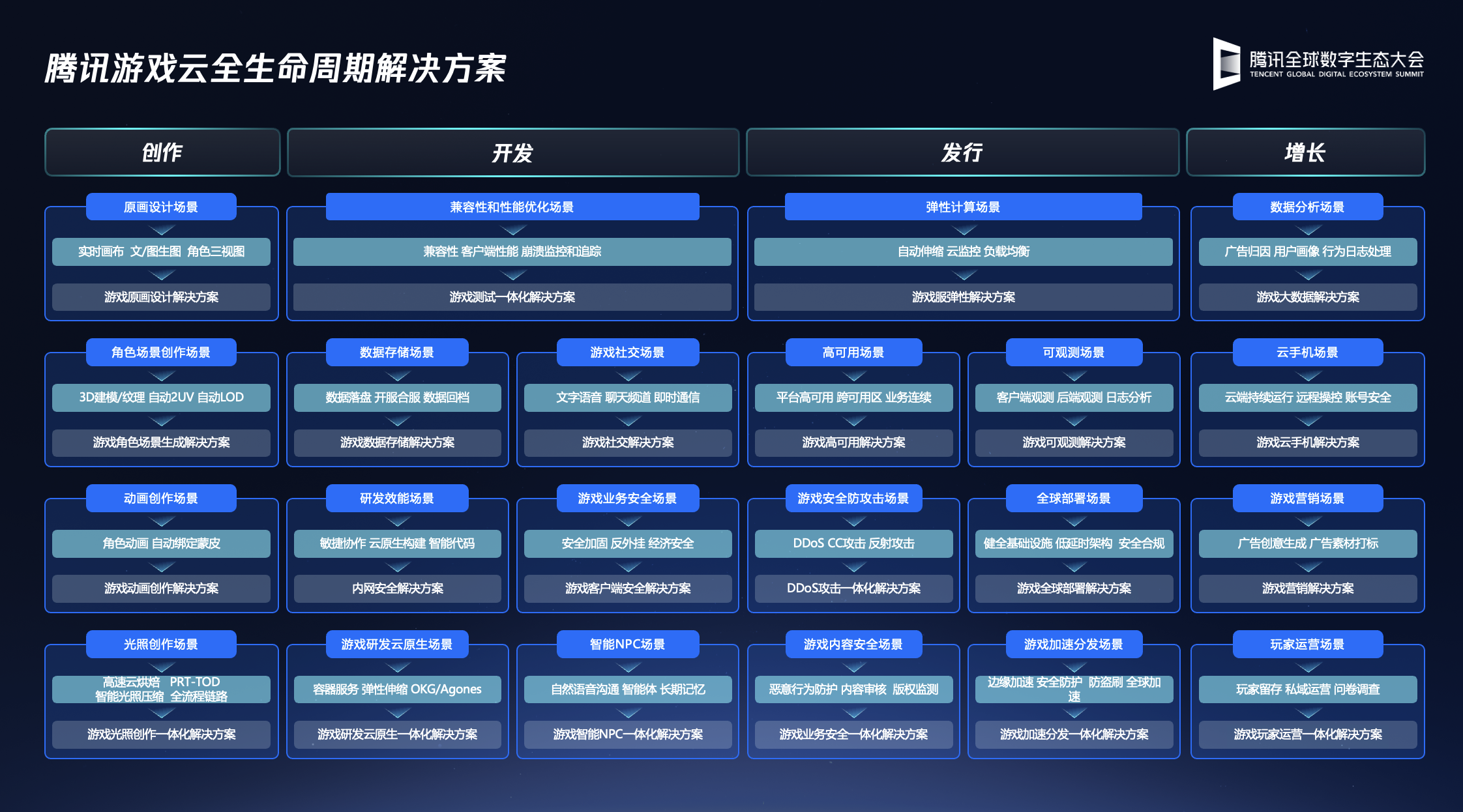 2025腾讯全球数字生态大会：腾讯云升级全新游戏行业全生命周