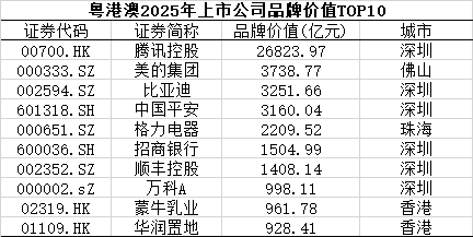 解读粤港澳上市公司品牌价值：腾讯控股稳居首位深圳拿下四个第一